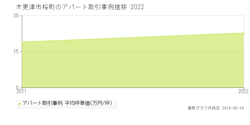 木更津市桜町のアパート価格推移グラフ 