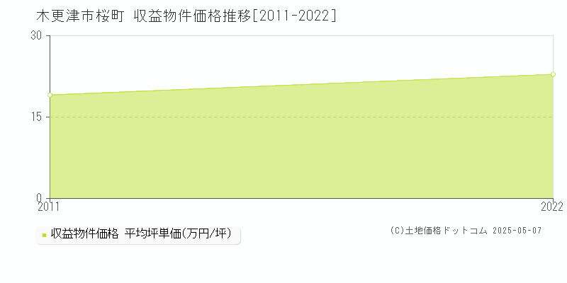 桜町(木更津市)の収益物件価格推移グラフ(坪単価)[2011-2022年]