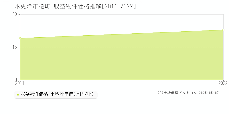 木更津市桜町のアパート価格推移グラフ 