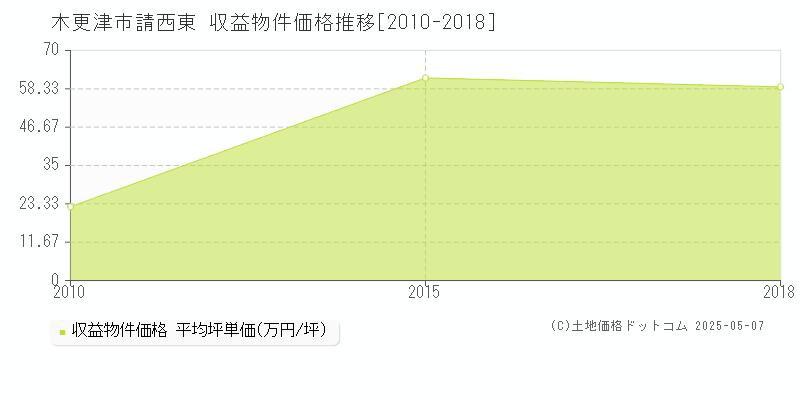 請西東(木更津市)の収益物件価格推移グラフ(坪単価)[2010-2018年]