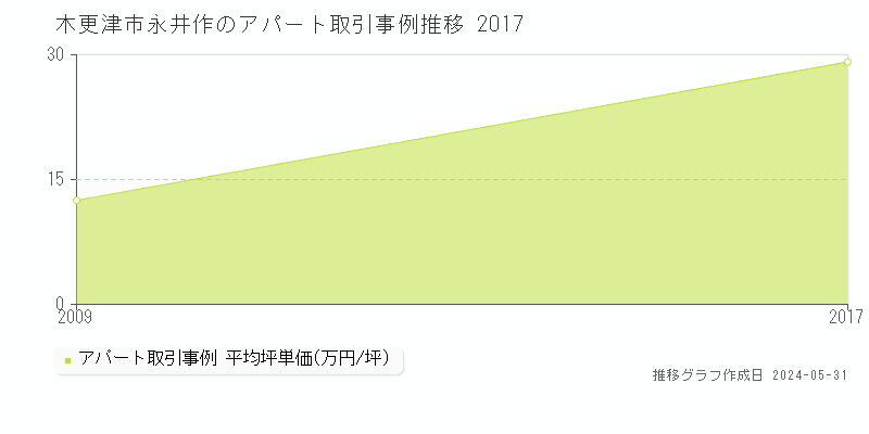 木更津市永井作のアパート価格推移グラフ 