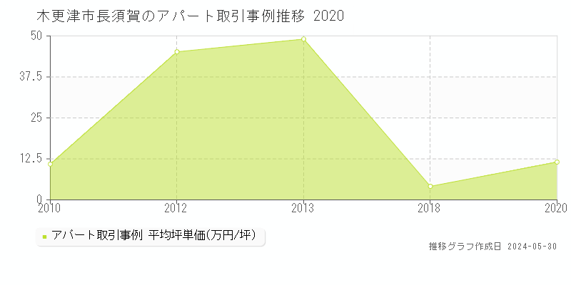 木更津市長須賀のアパート価格推移グラフ 