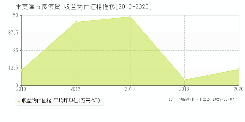 長須賀(木更津市)の収益物件価格推移グラフ(坪単価)[2010-2020年]