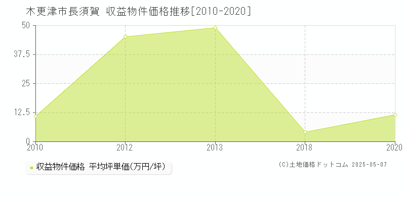 木更津市長須賀のアパート価格推移グラフ 