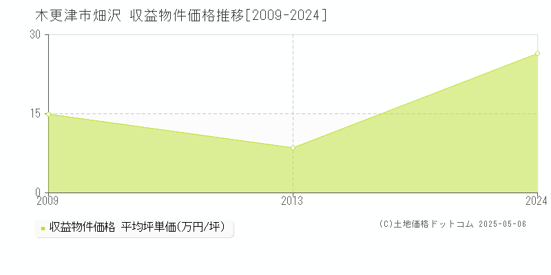 畑沢(木更津市)の収益物件価格推移グラフ(坪単価)[2009-2024年]