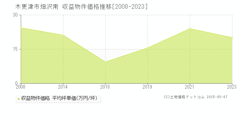 畑沢南(木更津市)の収益物件価格推移グラフ(坪単価)[2008-2023年]