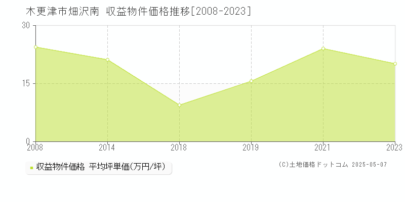 木更津市畑沢南のアパート価格推移グラフ 