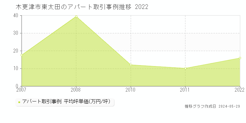 木更津市東太田のアパート取引事例推移グラフ 