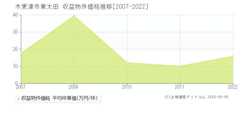 東太田(木更津市)の収益物件価格推移グラフ(坪単価)[2007-2022年]