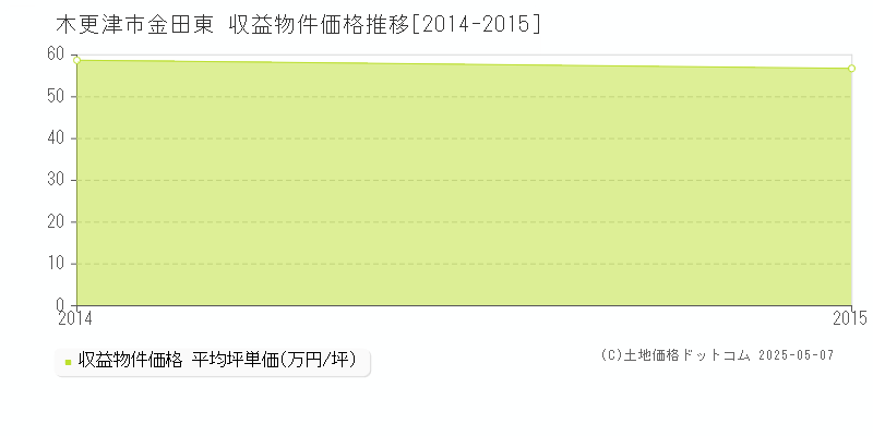 金田東(木更津市)の収益物件価格推移グラフ(坪単価)[2014-2015年]