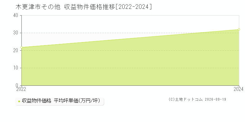 木更津市その他の収益物件価格推移グラフ(坪単価)[2022-2024年]