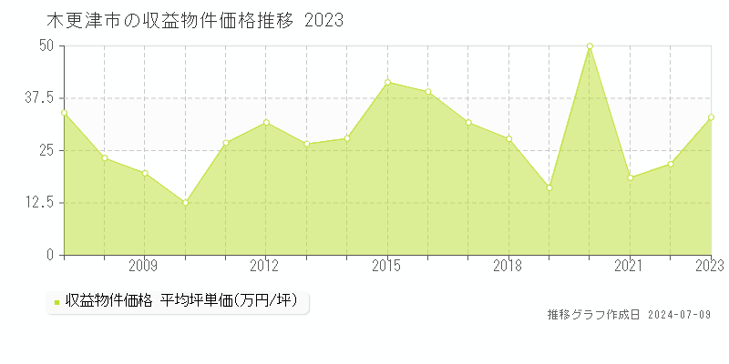 木更津市全域のアパート価格推移グラフ 