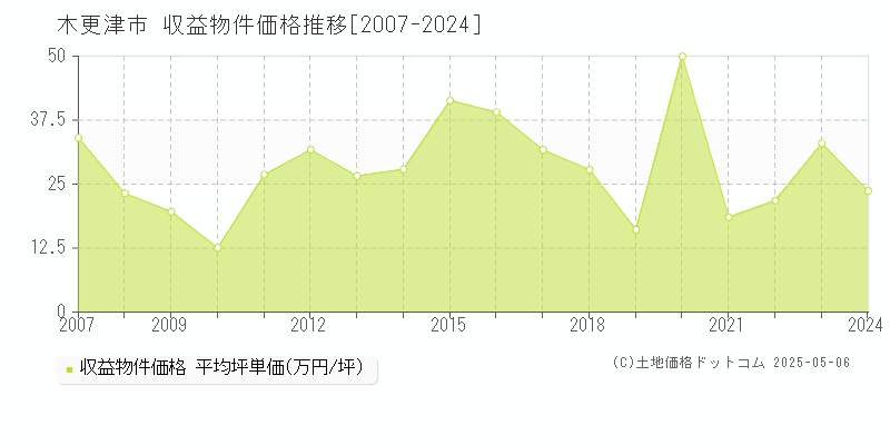 木更津市(千葉県)の収益物件価格推移グラフ(坪単価)[2007-2024年]