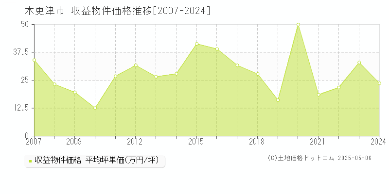 木更津市のアパート価格推移グラフ 