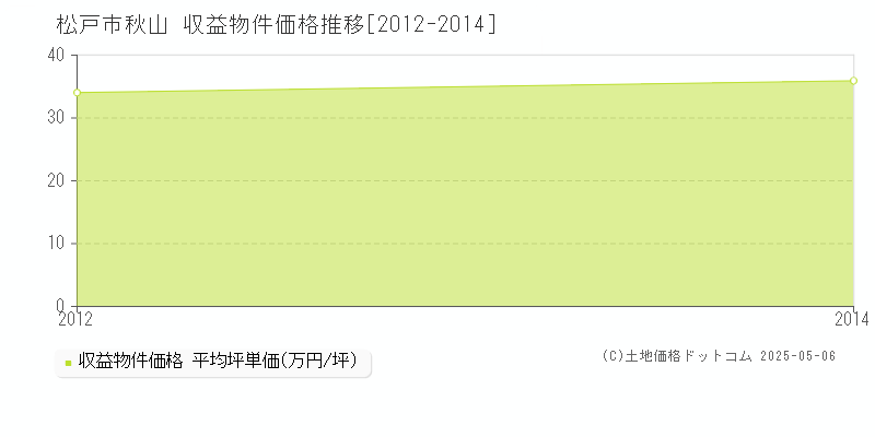 秋山(松戸市)の収益物件価格推移グラフ(坪単価)[2012-2014年]