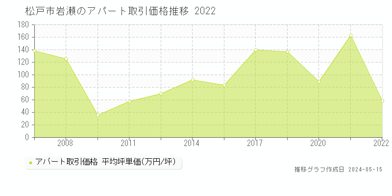 松戸市岩瀬のアパート価格推移グラフ 
