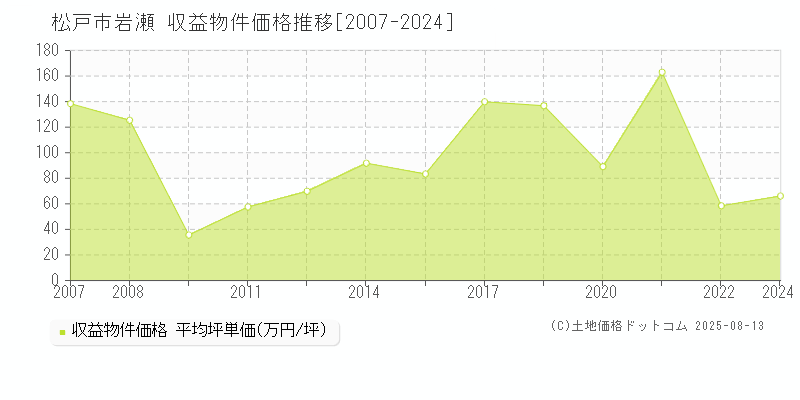 松戸市岩瀬のアパート価格推移グラフ 