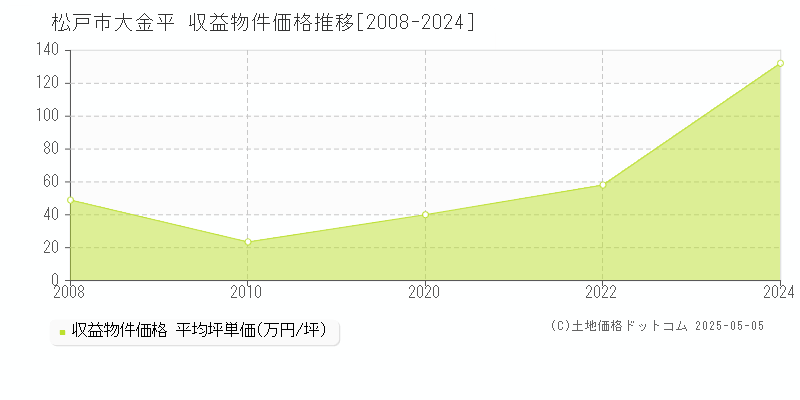 大金平(松戸市)の収益物件価格推移グラフ(坪単価)[2008-2024年]