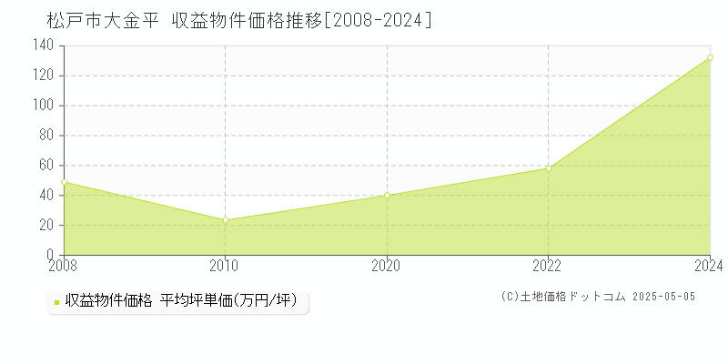 松戸市大金平のアパート価格推移グラフ 