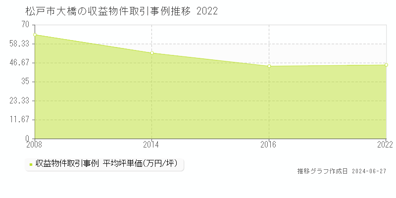 松戸市大橋のアパート取引事例推移グラフ 