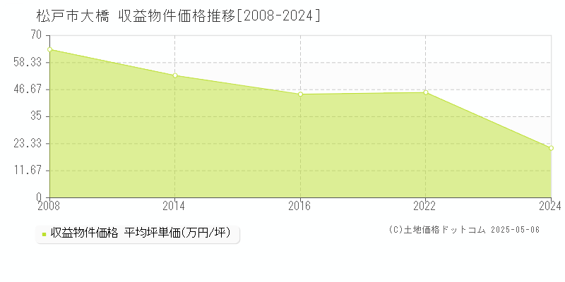 大橋(松戸市)の収益物件価格推移グラフ(坪単価)[2008-2024年]