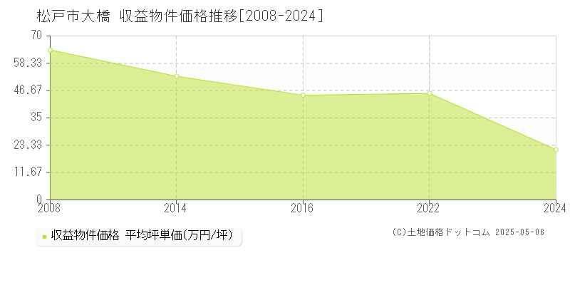 松戸市大橋のアパート取引事例推移グラフ 