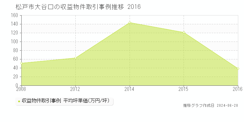 松戸市大谷口のアパート取引事例推移グラフ 