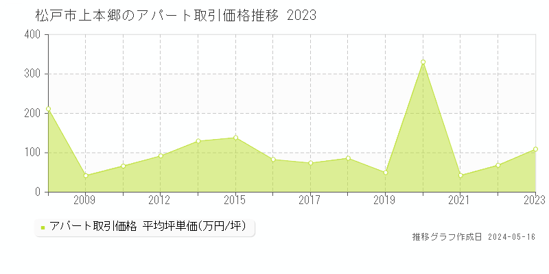 松戸市上本郷のアパート取引事例推移グラフ 