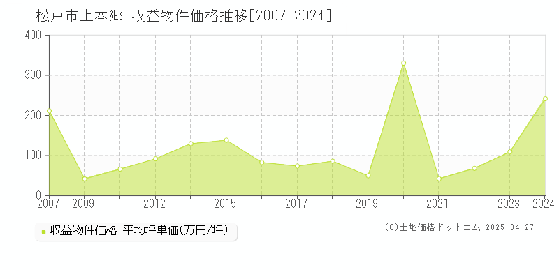 松戸市上本郷のアパート取引事例推移グラフ 