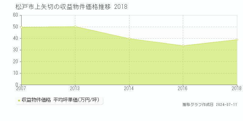 松戸市上矢切のアパート取引事例推移グラフ 