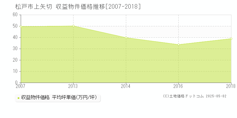 上矢切(松戸市)の収益物件価格推移グラフ(坪単価)[2007-2018年]