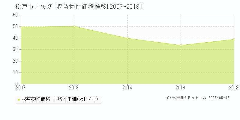 松戸市上矢切のアパート取引事例推移グラフ 