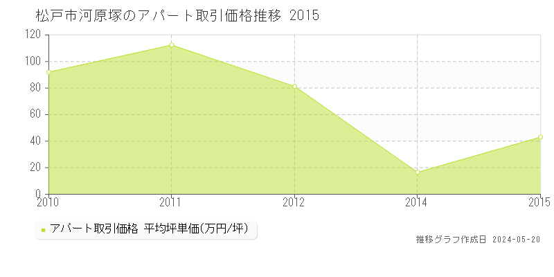 松戸市河原塚のアパート価格推移グラフ 