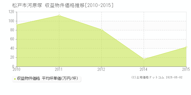 河原塚(松戸市)の収益物件価格推移グラフ(坪単価)[2010-2015年]