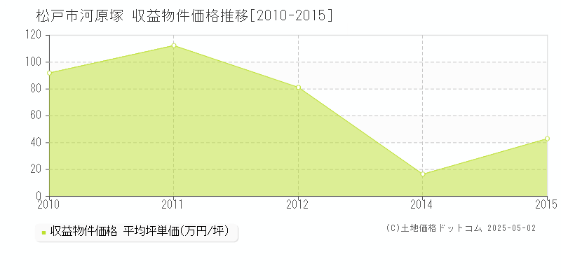 松戸市河原塚のアパート価格推移グラフ 