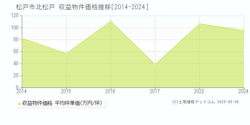北松戸(松戸市)の収益物件価格推移グラフ(坪単価)[2014-2024年]
