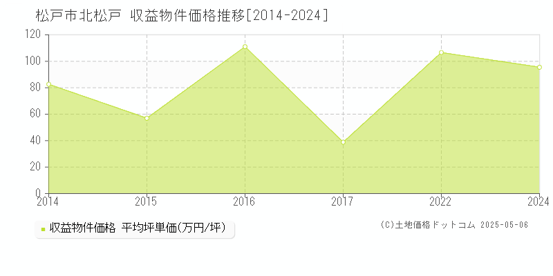 松戸市北松戸のアパート価格推移グラフ 