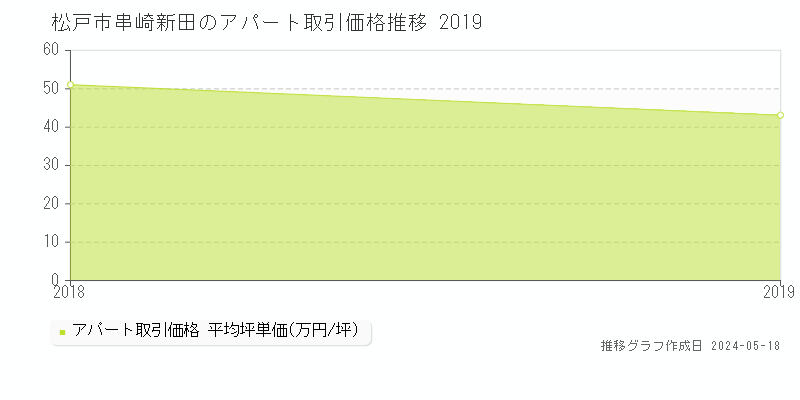 松戸市串崎新田のアパート取引事例推移グラフ 
