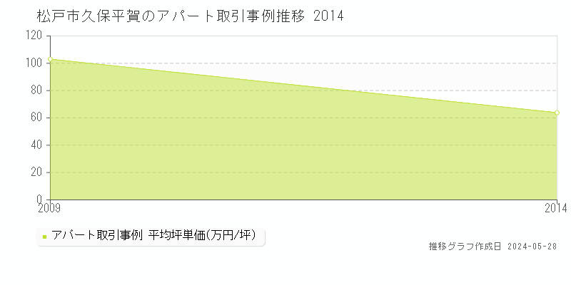 松戸市久保平賀のアパート価格推移グラフ 