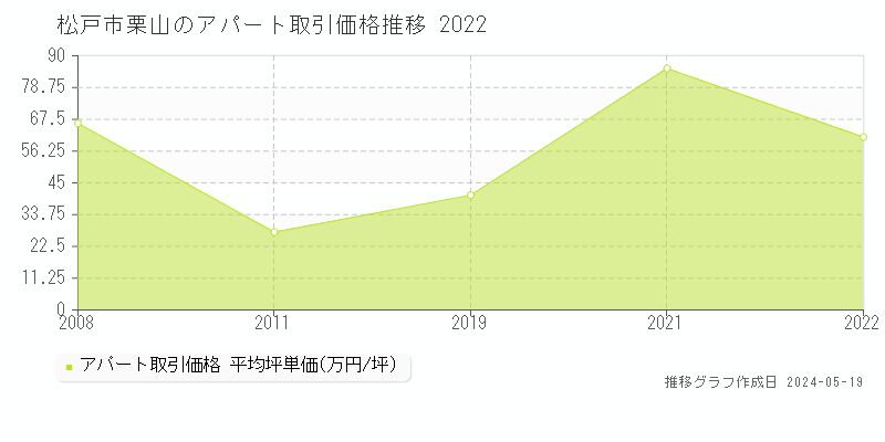 松戸市栗山のアパート価格推移グラフ 