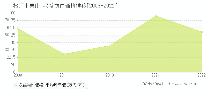 栗山(松戸市)の収益物件価格推移グラフ(坪単価)[2008-2022年]