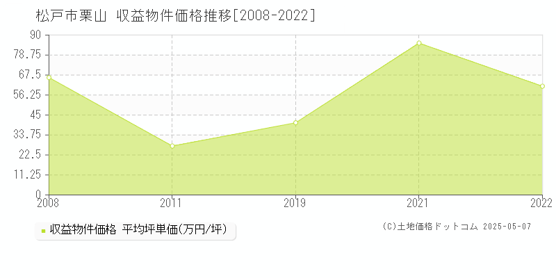 松戸市栗山のアパート価格推移グラフ 