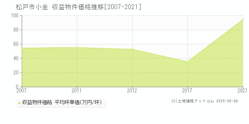 小金(松戸市)の収益物件価格推移グラフ(坪単価)[2007-2021年]