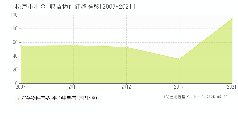 松戸市小金のアパート価格推移グラフ 