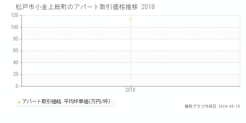 松戸市小金上総町のアパート価格推移グラフ 