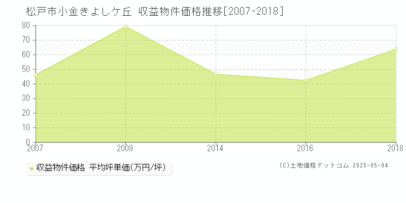 小金きよしケ丘(松戸市)の収益物件価格推移グラフ(坪単価)[2007-2018年]