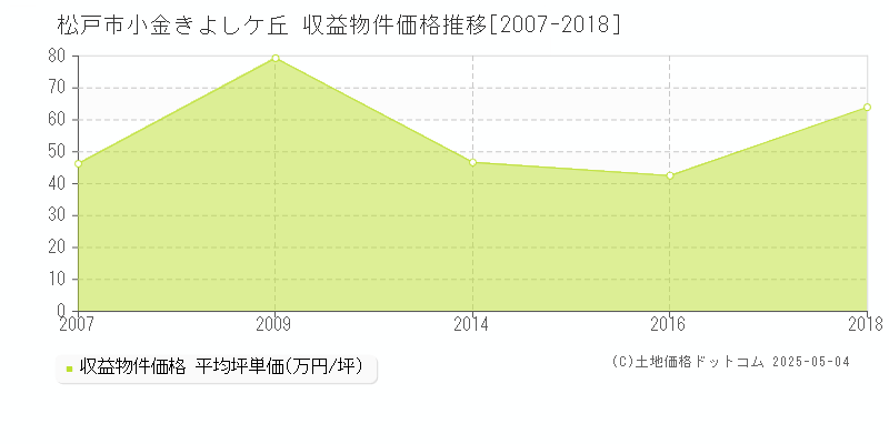 松戸市小金きよしケ丘のアパート価格推移グラフ 