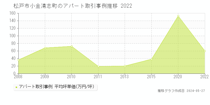松戸市小金清志町のアパート価格推移グラフ 