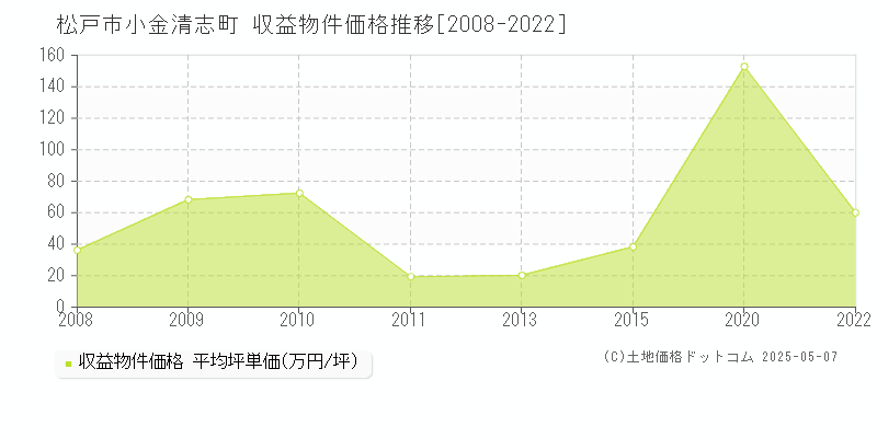小金清志町(松戸市)の収益物件価格推移グラフ(坪単価)[2008-2022年]