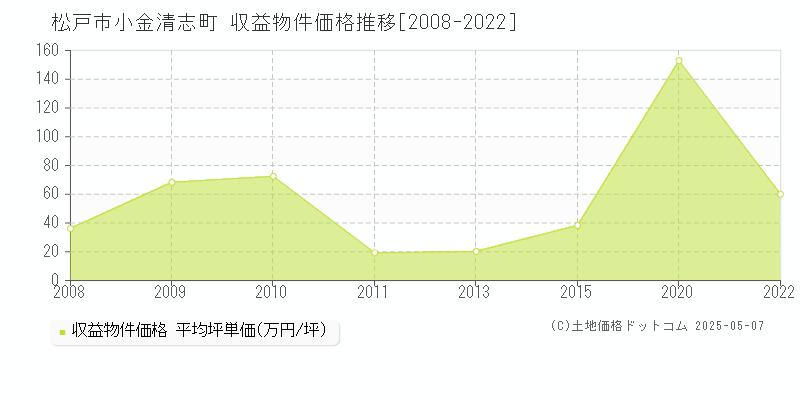 松戸市小金清志町のアパート価格推移グラフ 